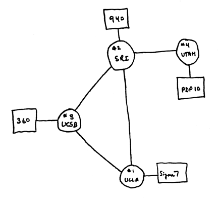Four ARPANET Connections
